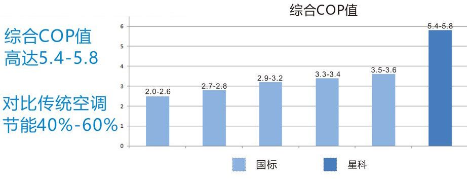 星科工业省电空调与传统中央空调对比.jpg